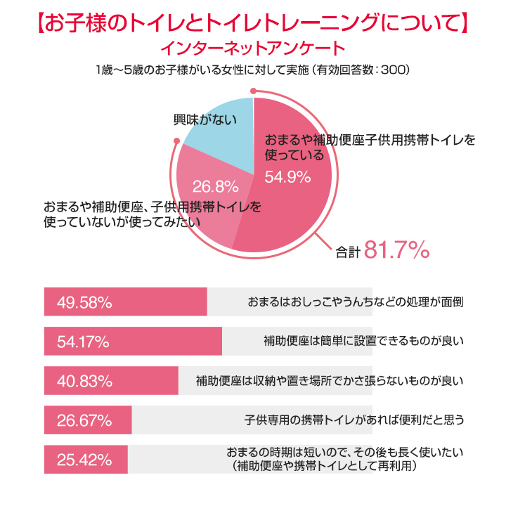 トイレトレーニングに関するアンケート